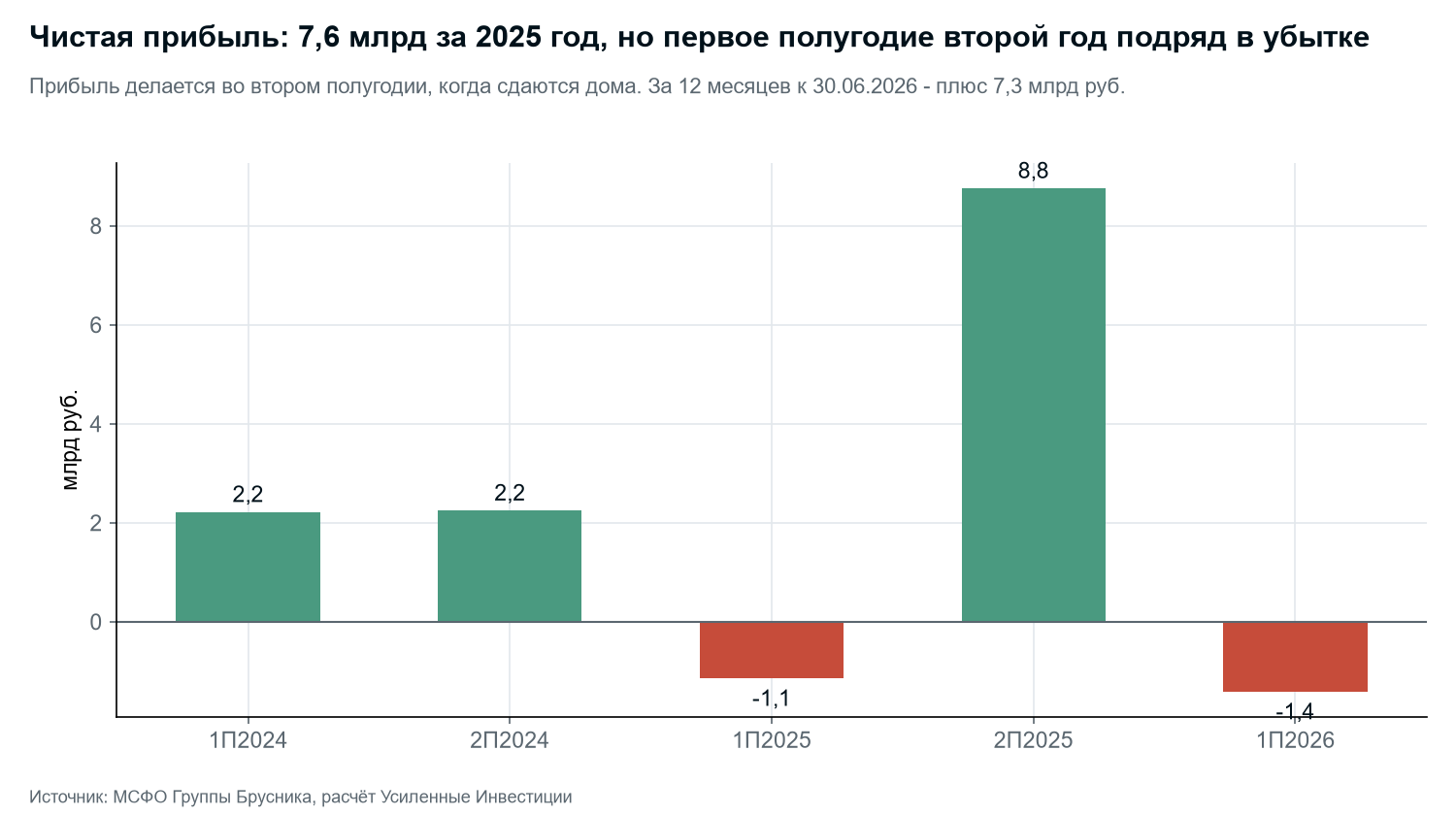 Net profit by half year. The second halves of 2024 and 2025 are calculated as the full year minus the first half. IFRS data.