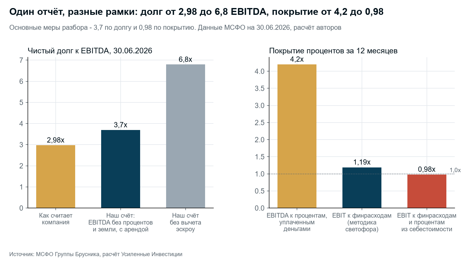 The same report in different accounting frames, everything as of 30 June 2026 and for 12 months. Authors' calculation.