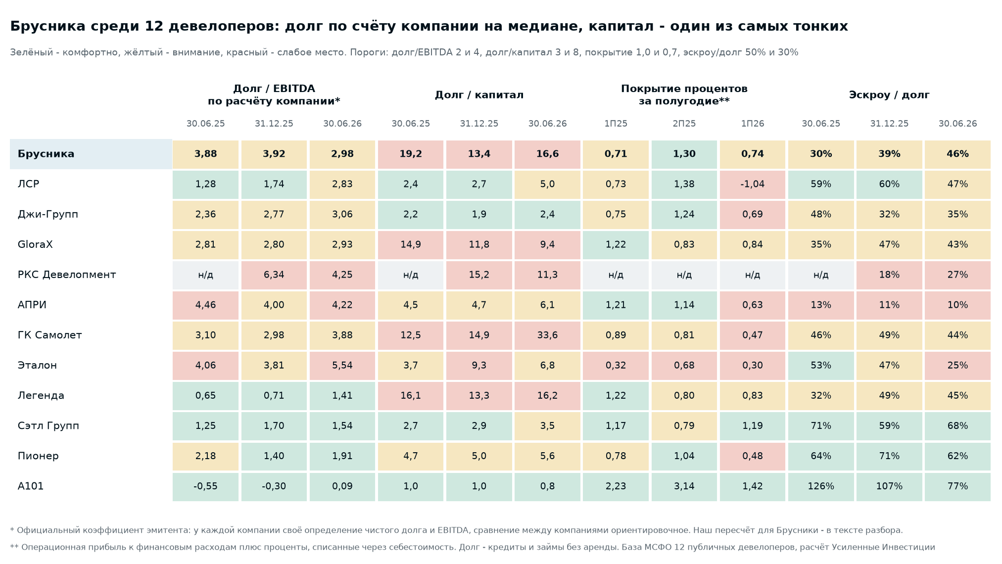 Debt to EBITDA in the table is each company's official ratio in its own definition, so it is comparable across companies only approximately. Other metrics are calculated with uniform formulas: debt is loans and borrowings excluding leases, coverage is operating profit to finance costs plus interest written off through cost of sales, for the half year. LSR's operating result in the first half of 2026 included a one-off write-off. IFRS data for 12 public developers, authors' calculation.