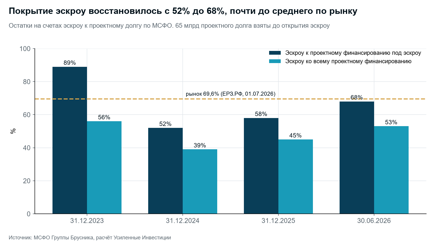 Coverage of project debt by escrow cash. Authors' calculation based on IFRS notes, market data from ERZ.RF.