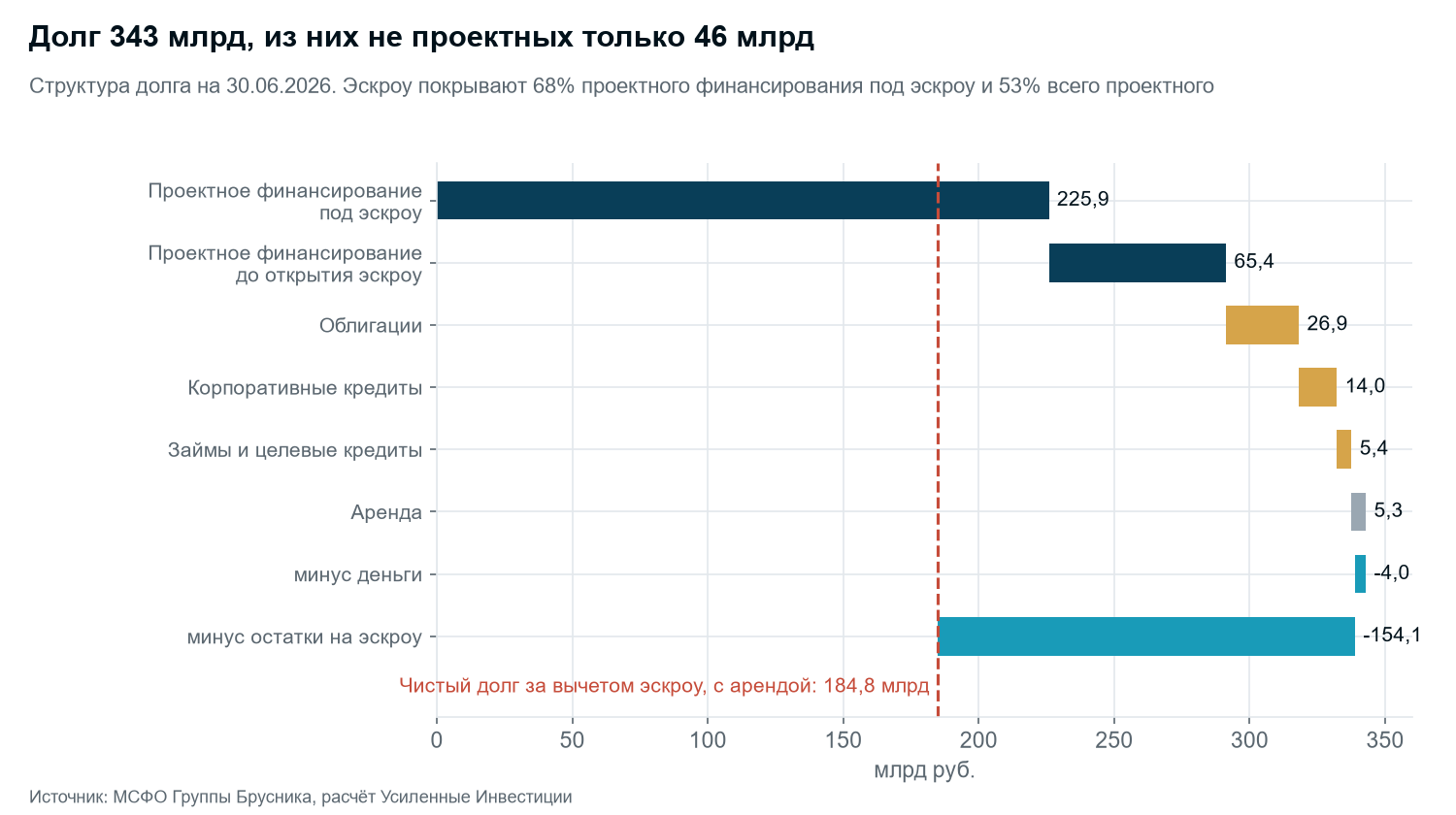 Debt structure as of 30 June 2026 and the path from gross debt to net debt net of escrow. Data from note 17 to the IFRS statements, authors' calculation.