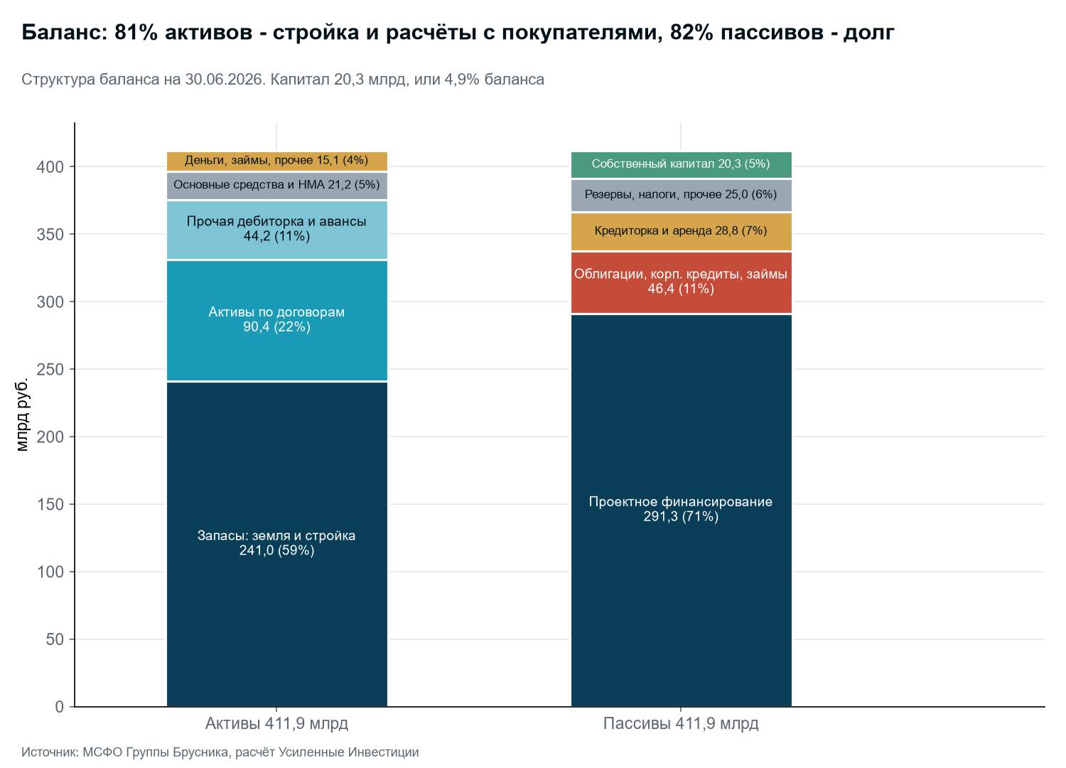 Balance sheet structure as of 30 June 2026. IFRS data, authors' calculation.