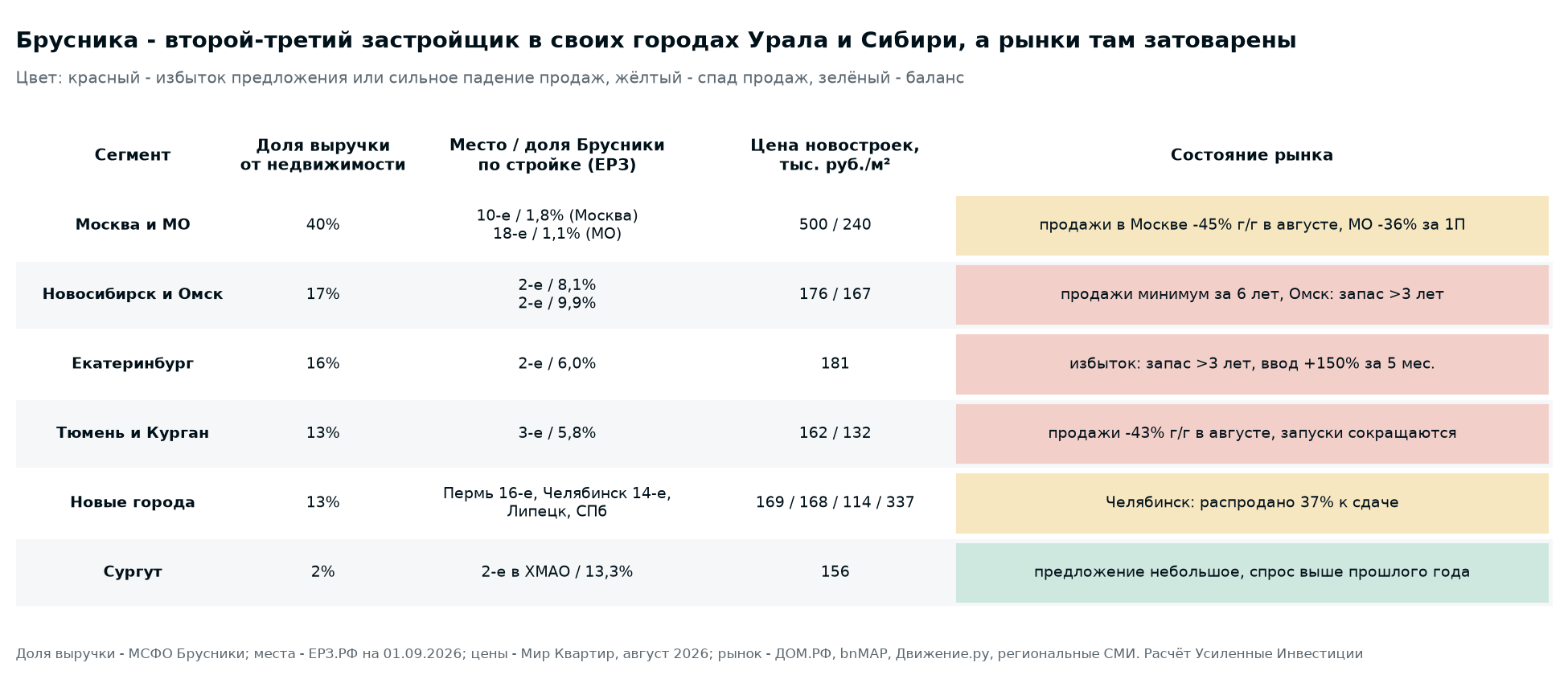 Brusnika's IFRS segments for the first half of 2026 and the state of the new-build market in each. Ranks and shares are from the ERZ.RF ranking by volume under construction as of 01.09.2026, prices are average asking prices from "Mir Kvartir" for August 2026.