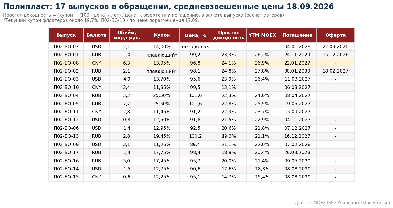 Полипласт: сильный бизнес, стройка в долг и 132 млрд короткого долга – за что рынок платит 19-25% при рейтинге A Полипласт: сильный бизнес, стройка в долг и 132 млрд короткого долга – за что рынок платит 19-25% при рейтинге A
