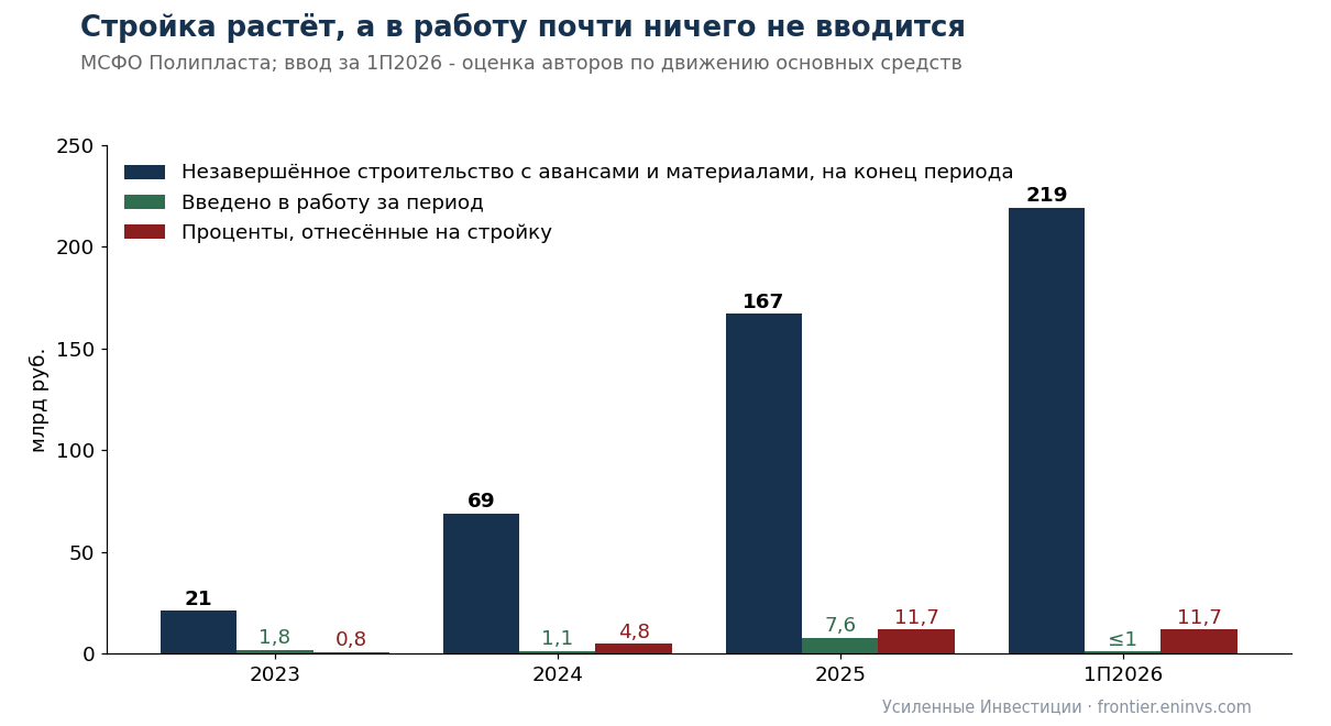 Полипласт: сильный бизнес, стройка в долг и 132 млрд короткого долга – за что рынок платит 19-25% при рейтинге A Полипласт: сильный бизнес, стройка в долг и 132 млрд короткого долга – за что рынок платит 19-25% при рейтинге A