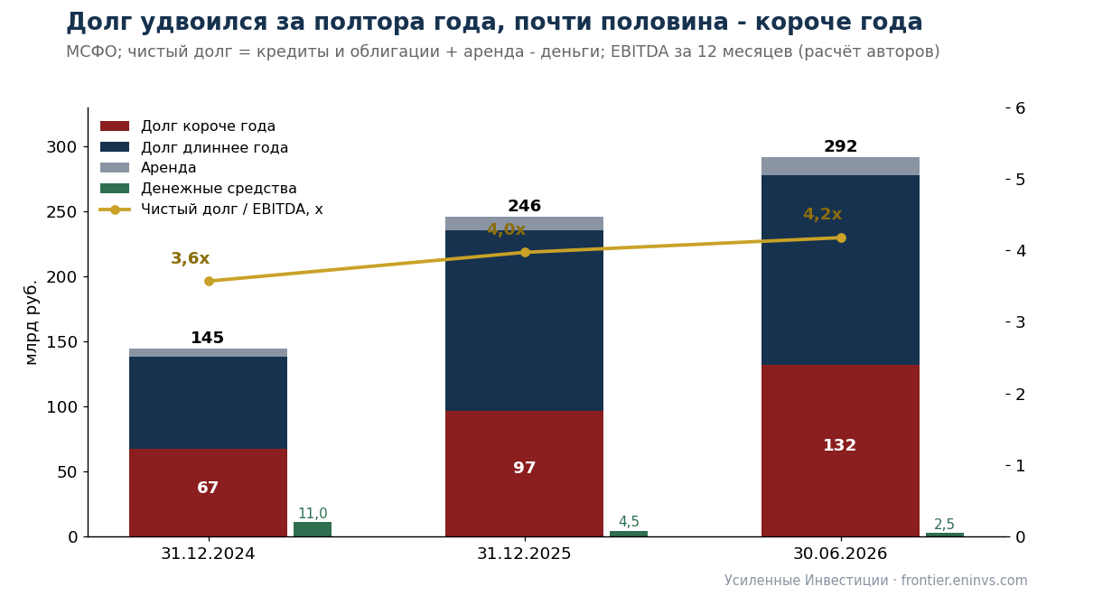 Полипласт: сильный бизнес, стройка в долг и 132 млрд короткого долга – за что рынок платит 19-25% при рейтинге A Полипласт: сильный бизнес, стройка в долг и 132 млрд короткого долга – за что рынок платит 19-25% при рейтинге A