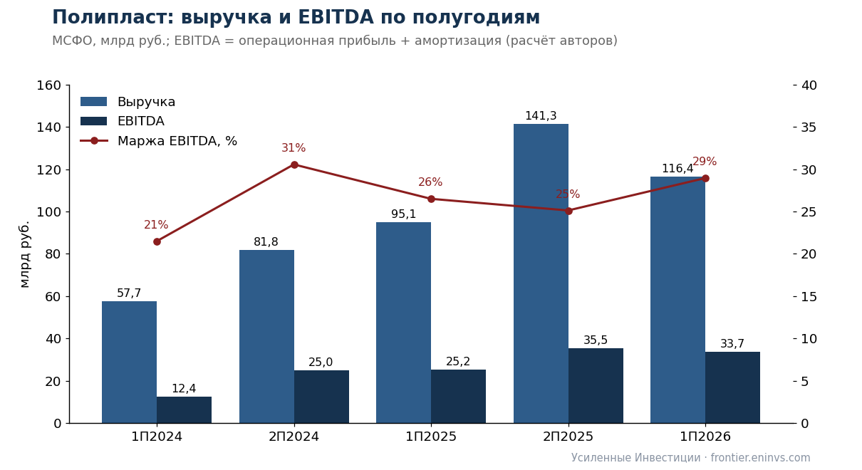 Полипласт: сильный бизнес, стройка в долг и 132 млрд короткого долга – за что рынок платит 19-25% при рейтинге A Полипласт: сильный бизнес, стройка в долг и 132 млрд короткого долга – за что рынок платит 19-25% при рейтинге A