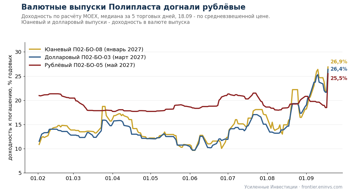 Полипласт: сильный бизнес, стройка в долг и 132 млрд короткого долга – за что рынок платит 19-25% при рейтинге A Полипласт: сильный бизнес, стройка в долг и 132 млрд короткого долга – за что рынок платит 19-25% при рейтинге A