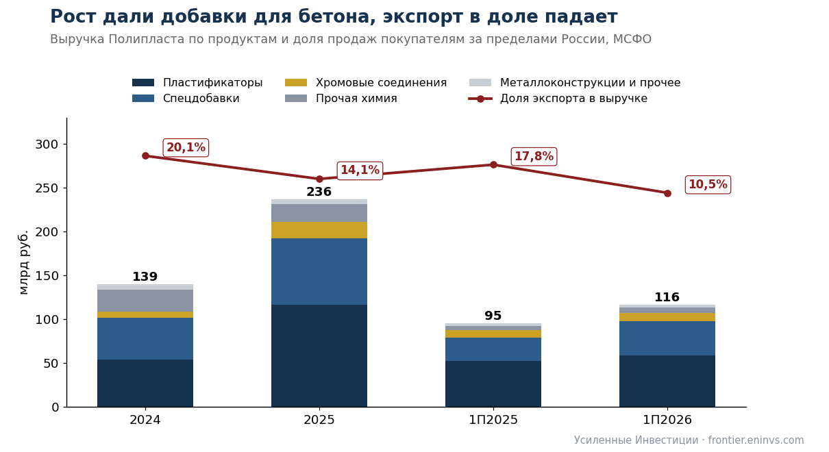 Полипласт: сильный бизнес, стройка в долг и 132 млрд короткого долга – за что рынок платит 19-25% при рейтинге A Полипласт: сильный бизнес, стройка в долг и 132 млрд короткого долга – за что рынок платит 19-25% при рейтинге A