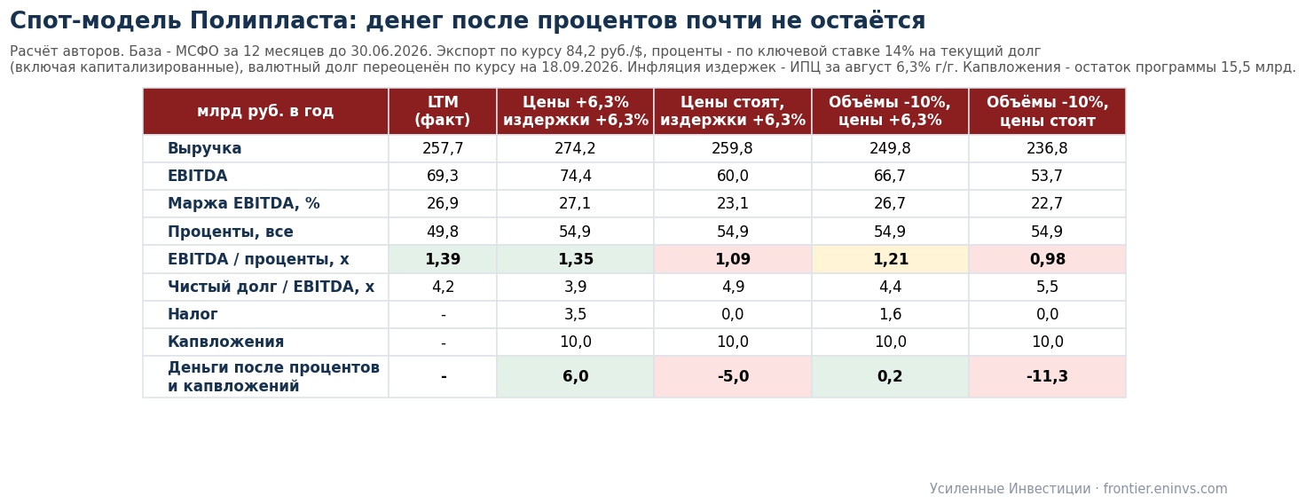 Полипласт: сильный бизнес, стройка в долг и 132 млрд короткого долга – за что рынок платит 19-25% при рейтинге A Полипласт: сильный бизнес, стройка в долг и 132 млрд короткого долга – за что рынок платит 19-25% при рейтинге A