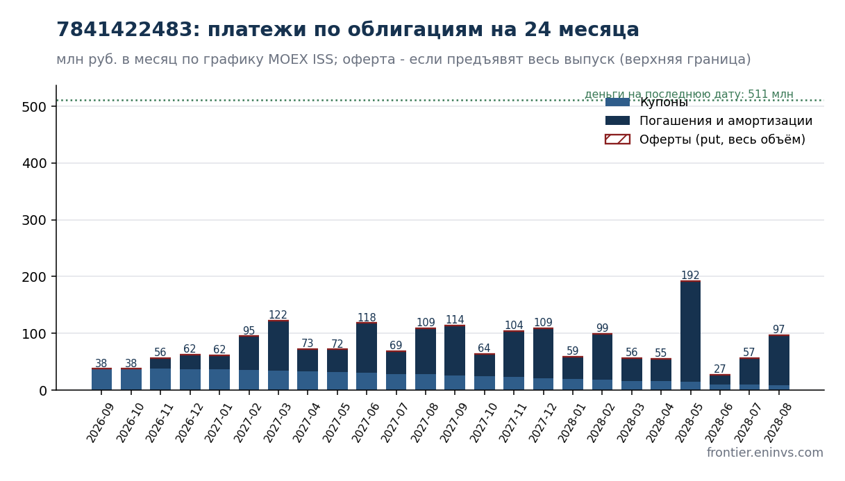 ПИР: зачем финансировать дилера самосвалов в отрасли, которая перестала покупать График платежей ПИР