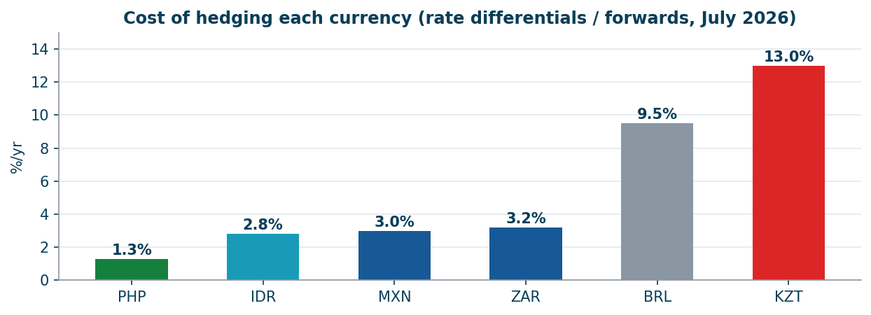 Hedging cost per currency