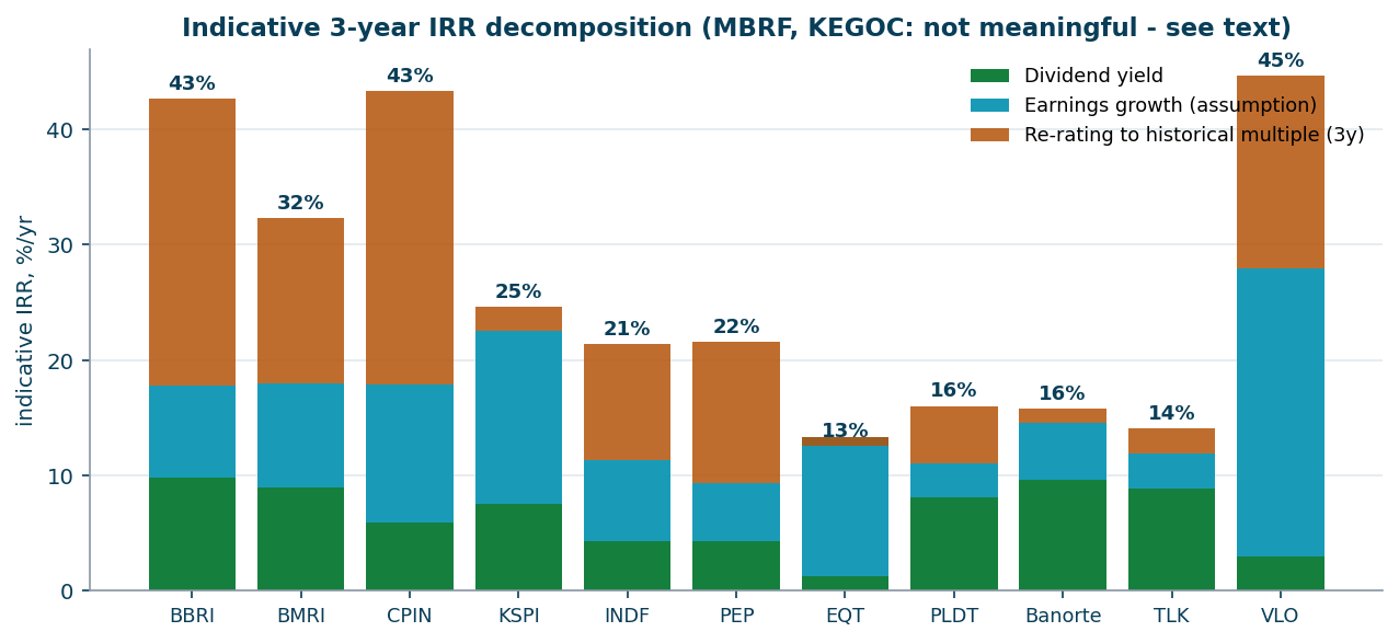 Indicative 3y IRR = dividend + growth + re-rating
