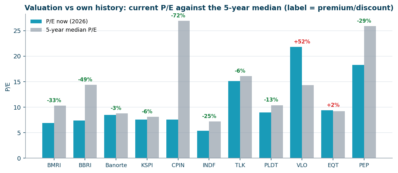 Current P/E vs own 5-year median (label = premium/discount)