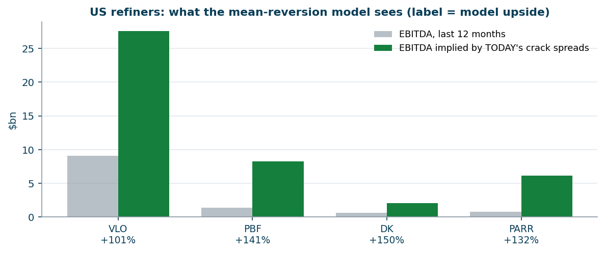 Refiners: EBITDA at today's crack spreads vs LTM (label = model upside)