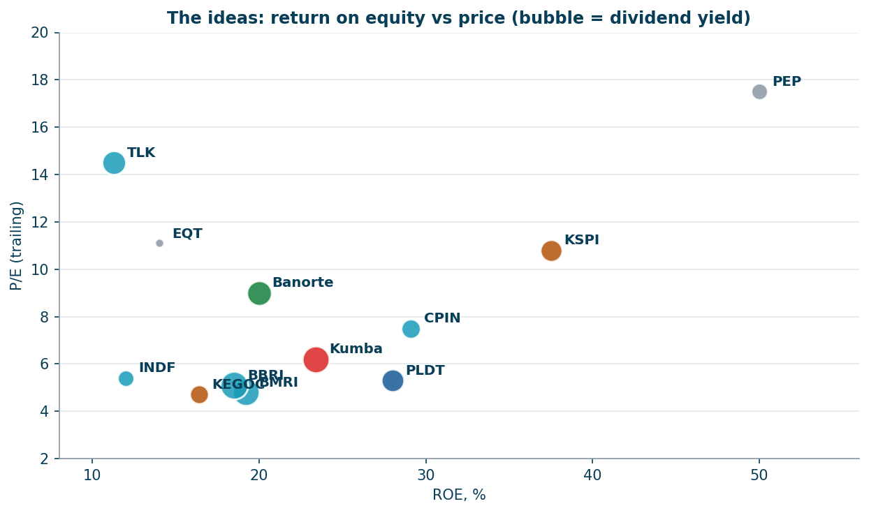 The ideas: profitability vs price (bubble = dividend yield)