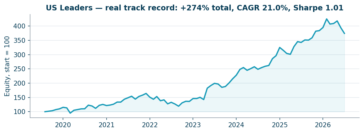 US Leaders, live equity curve